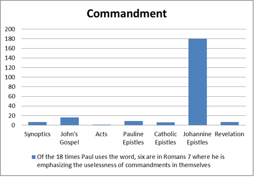 Commandment usage