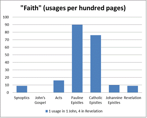 Faith usage