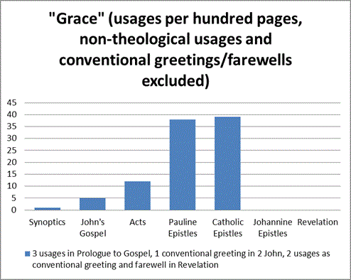 Grace usage